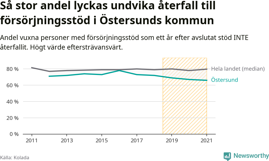 Graf: Andel vuxna personer med försörjningsstöd i Östersunds kommun som ett år efter avslutat stöd INTE återfallit